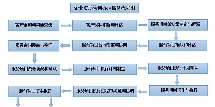 新成立的建筑公司如何取得資質(zhì)