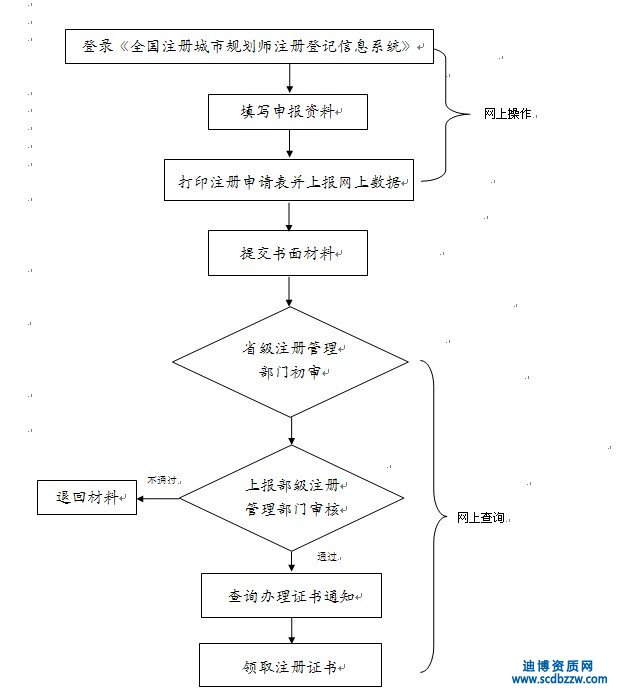注冊(cè)城市規(guī)劃師轉(zhuǎn)注冊(cè)單位流程及需要材料