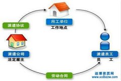 勞務(wù)派遣公司轉(zhuǎn)讓有什么要求