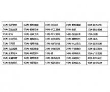 最新商標注冊類別明細