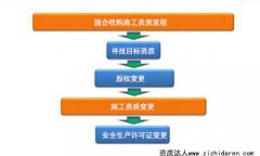 國企收購施工資質流程