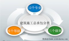 建筑施工總承包資質分類及等級劃分