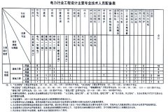 電力設(shè)計(jì)資質(zhì)需要哪些人?如何配置?